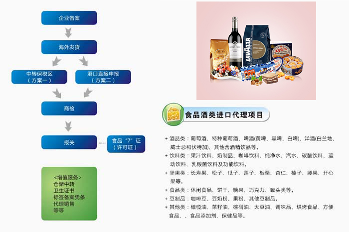 食品进口报关流程说明